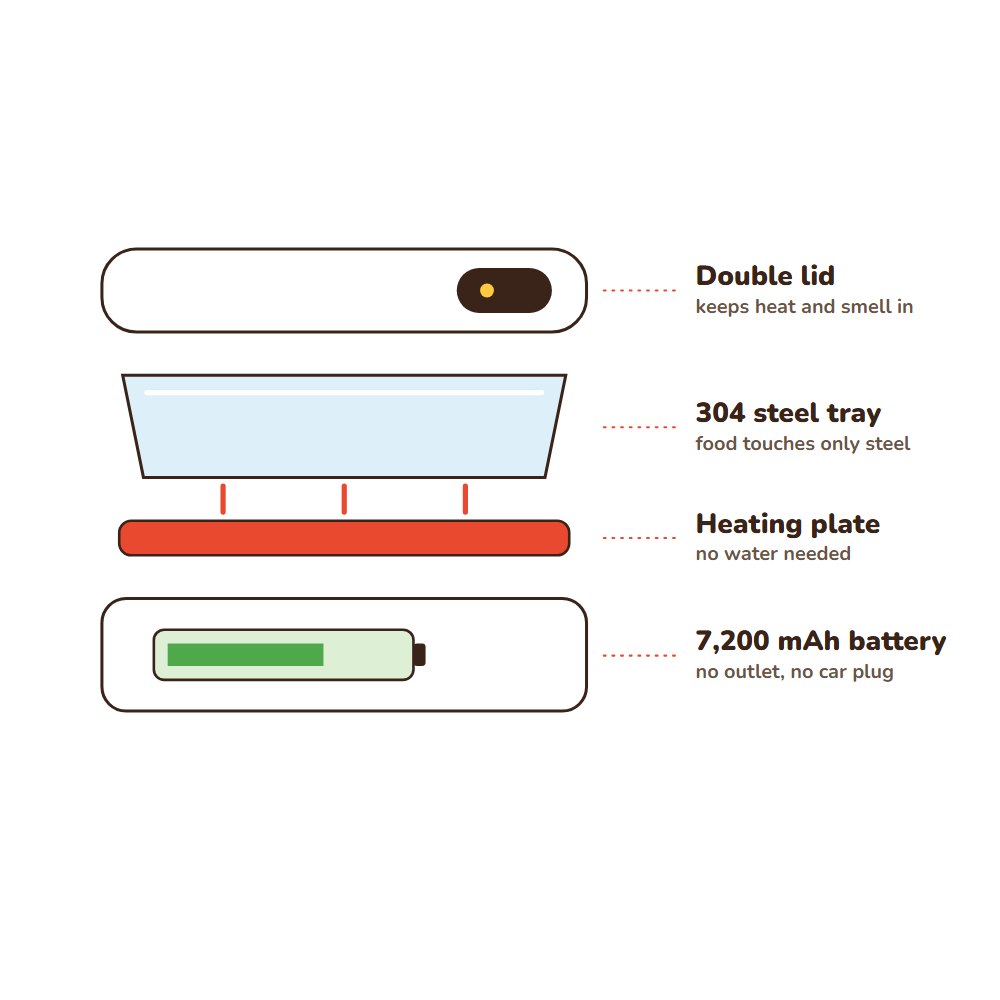 The steel tray sits directly on the heating plate, powered by the battery